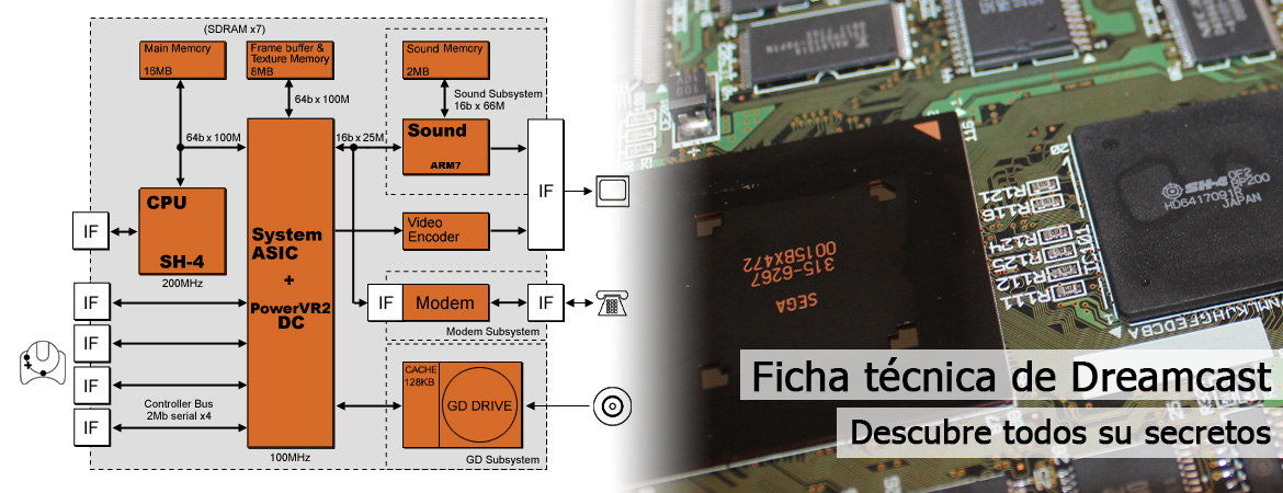 Ficha técnica Dreamcast